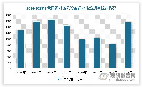 我国游戏游艺设备行业市场规模整体保持增长pg电子免费模拟器供需发力+政策渐松(图5)