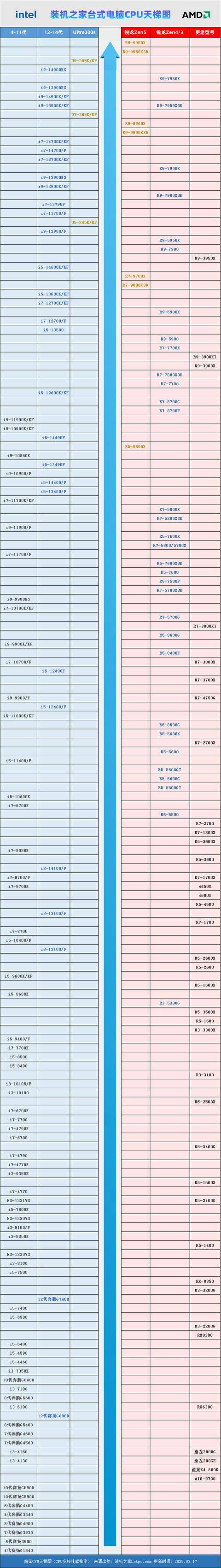 025年3月新版 桌面CPU性能一目了然